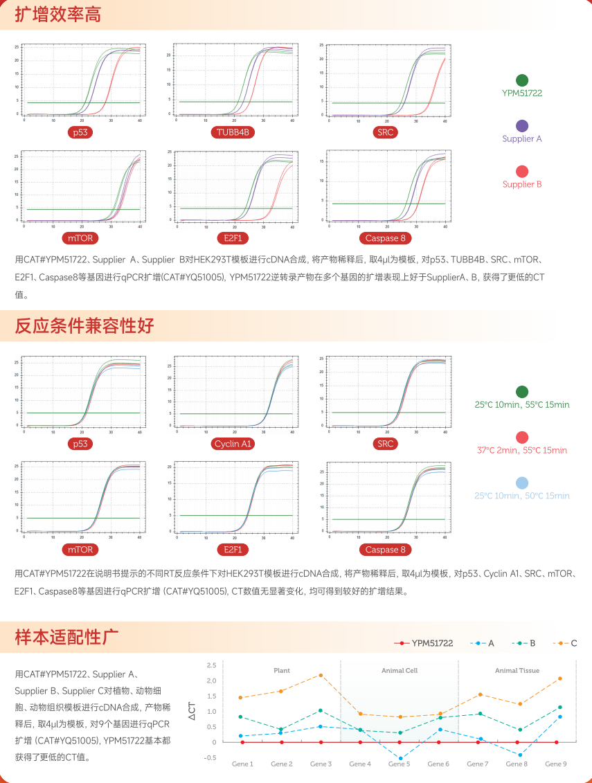 YPM51722 实验案例