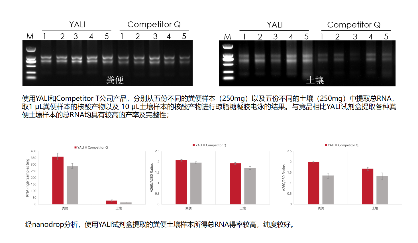 与竞品相比YAL试剂盒提取各种粪便土壤样本的总RNA均具有较高的产率及完整性