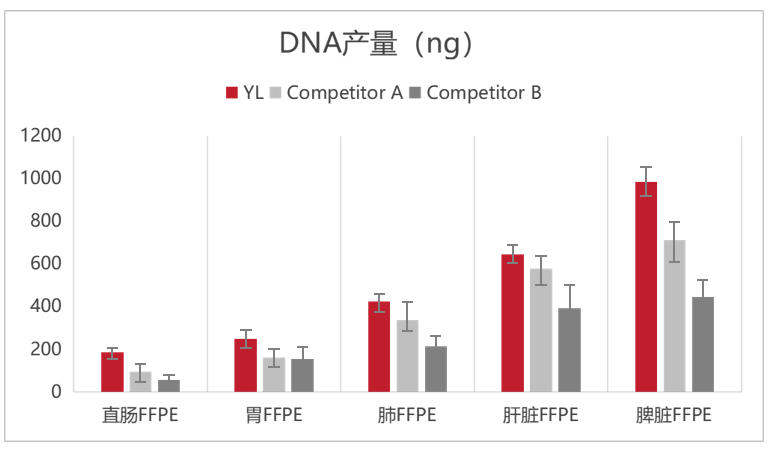 雅礼生物FFPE实验对比-1