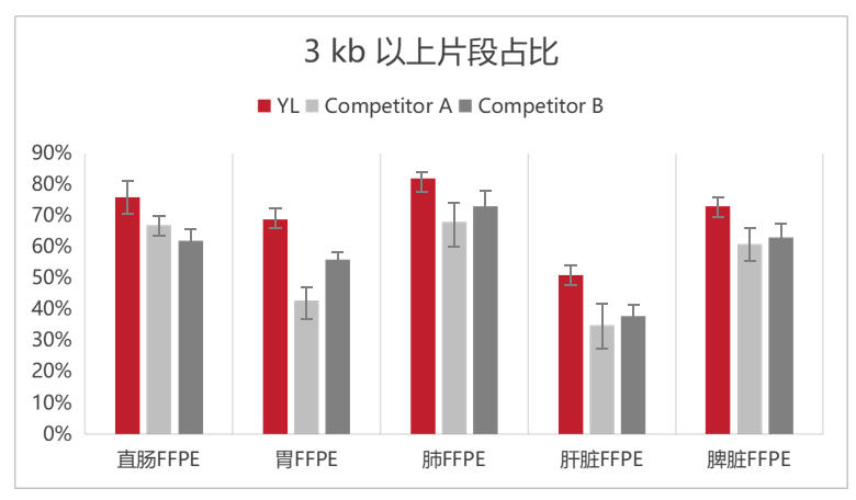 雅礼生物FFPE实验对比-1